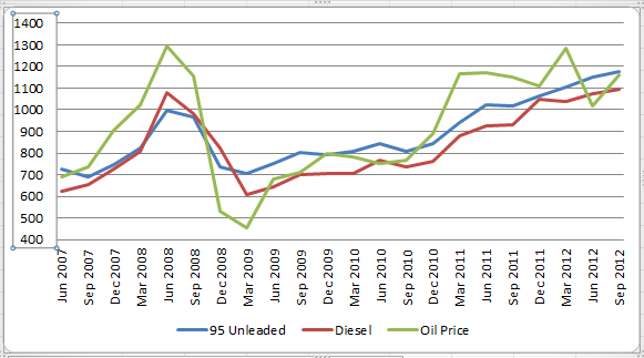 Diesel Price Increase Chart